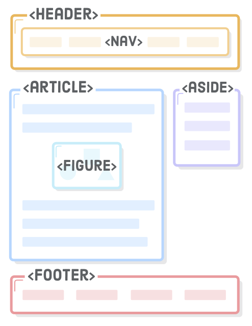 Semantic HTML layout diagram.